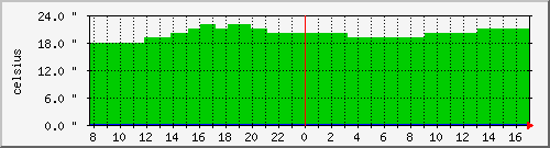 temp-9 Traffic Graph