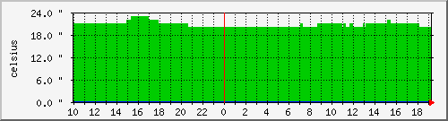 temp Traffic Graph